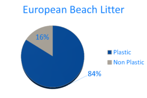 Composition of litter on European beaches